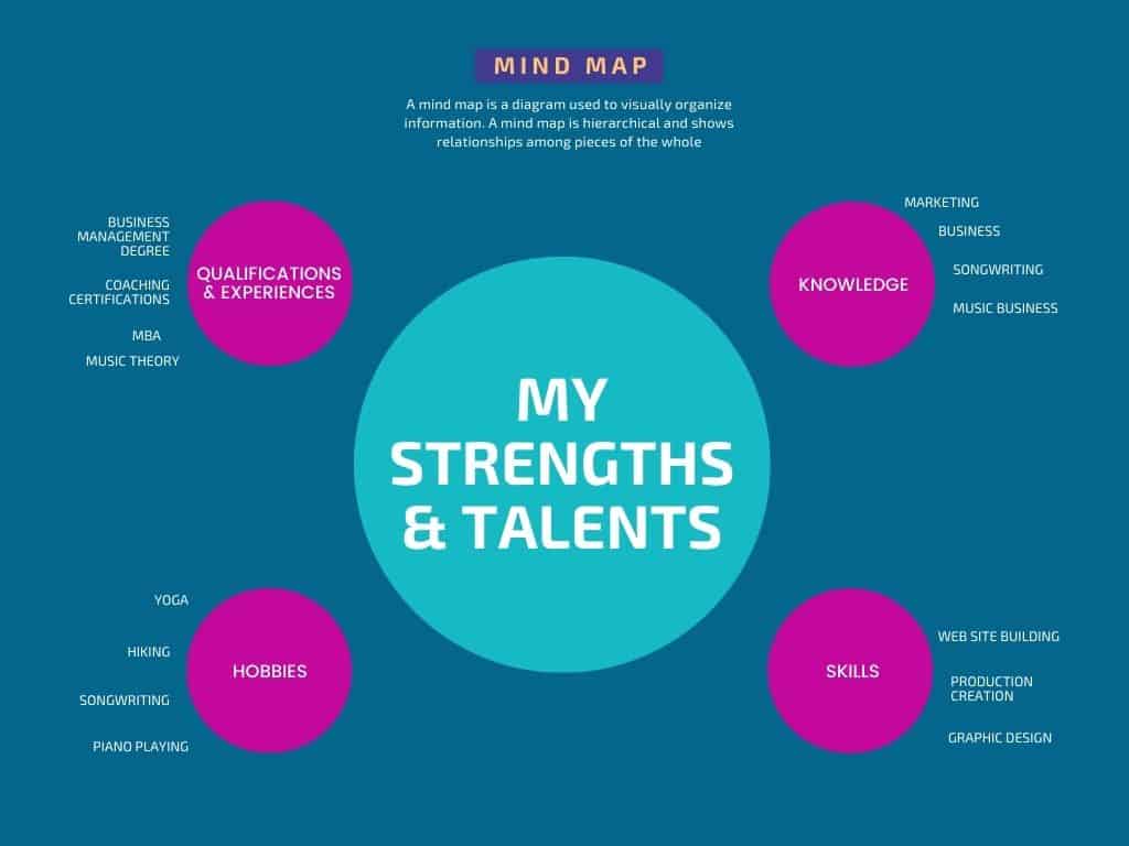 Mind Mapping To Find Your Strengths And Talents To Start A Business You Love Step Up Boss Up